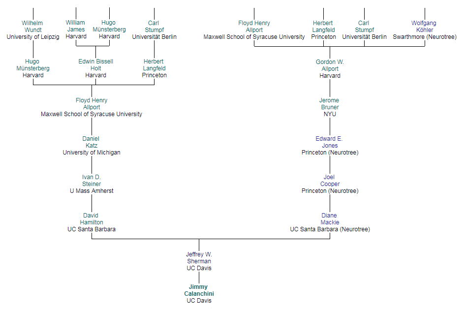 Academic Family Tree